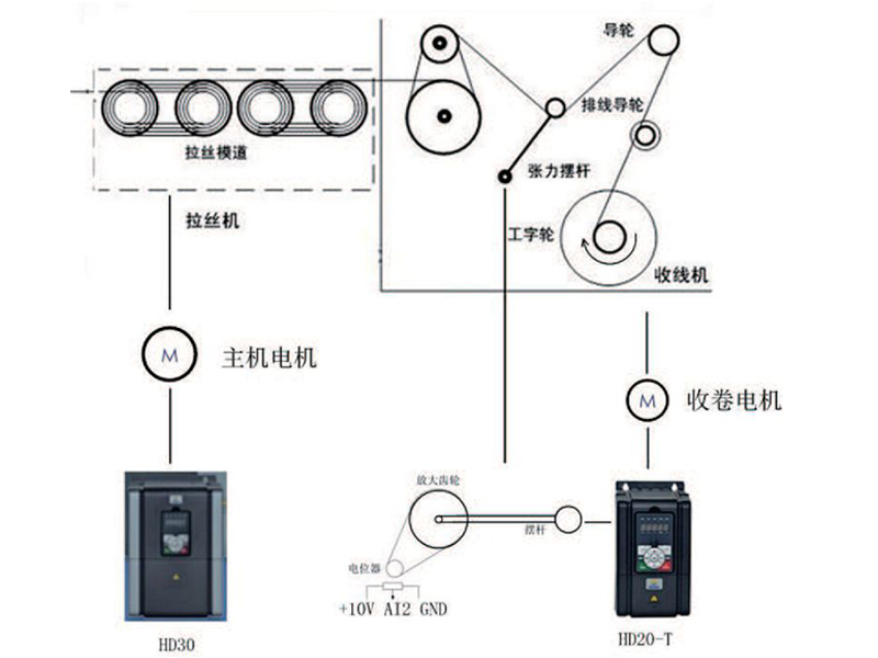 HD20/HD30在水箱式拉絲機上的應用