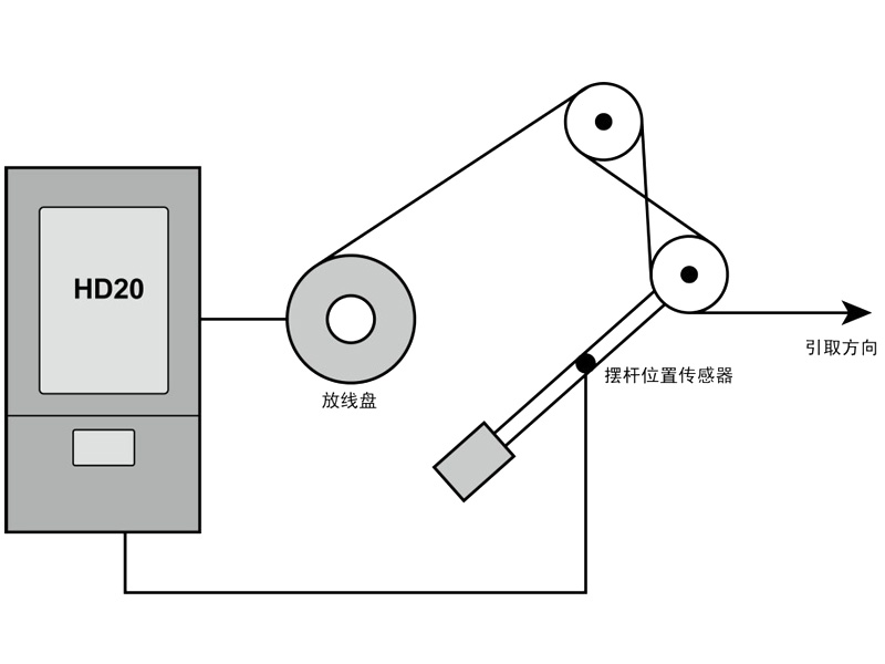 HD20在動力放線架上的應用（2）
